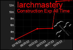 Total Graph of Iarchmastery