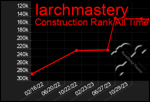 Total Graph of Iarchmastery