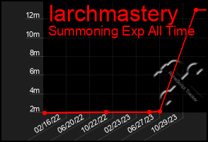 Total Graph of Iarchmastery