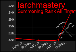 Total Graph of Iarchmastery