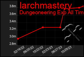 Total Graph of Iarchmastery