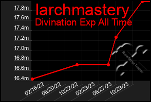 Total Graph of Iarchmastery