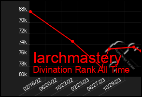 Total Graph of Iarchmastery