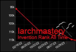 Total Graph of Iarchmastery