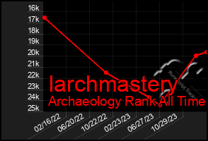 Total Graph of Iarchmastery