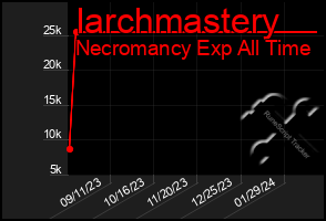 Total Graph of Iarchmastery