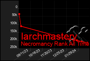 Total Graph of Iarchmastery