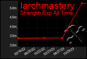 Total Graph of Iarchmastery