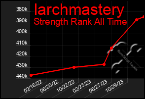 Total Graph of Iarchmastery