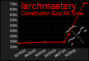 Total Graph of Iarchmastery