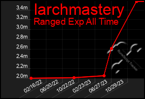 Total Graph of Iarchmastery