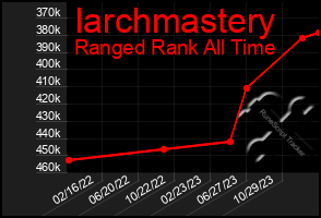 Total Graph of Iarchmastery