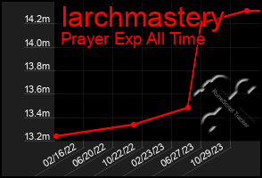 Total Graph of Iarchmastery