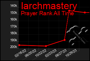 Total Graph of Iarchmastery