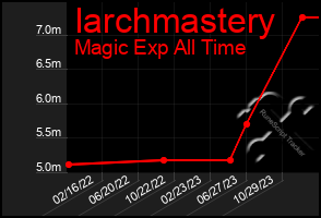 Total Graph of Iarchmastery