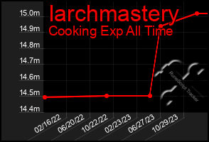 Total Graph of Iarchmastery