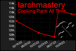 Total Graph of Iarchmastery