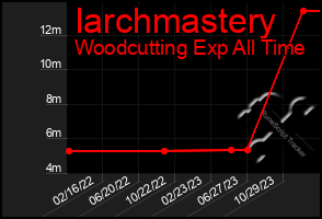 Total Graph of Iarchmastery