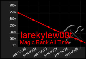 Total Graph of Iarekylew00t