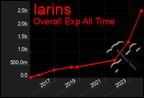 Total Graph of Iarins