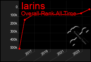 Total Graph of Iarins