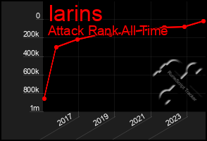 Total Graph of Iarins