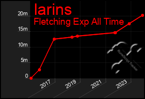 Total Graph of Iarins