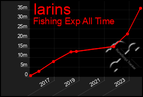 Total Graph of Iarins