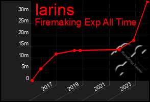 Total Graph of Iarins