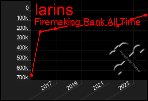 Total Graph of Iarins