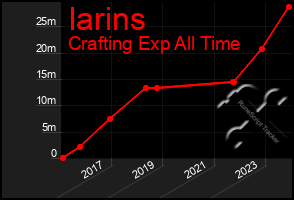 Total Graph of Iarins