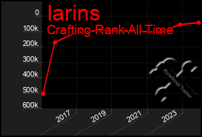 Total Graph of Iarins