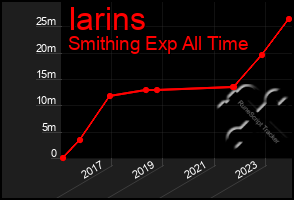 Total Graph of Iarins