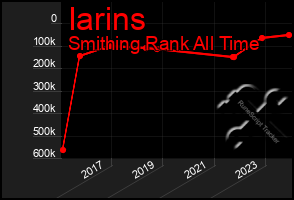 Total Graph of Iarins