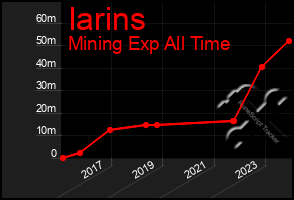 Total Graph of Iarins