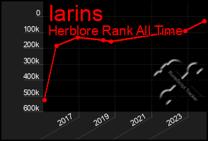 Total Graph of Iarins