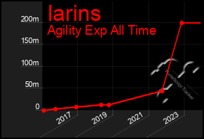 Total Graph of Iarins