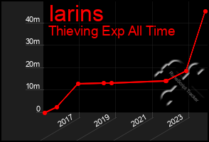 Total Graph of Iarins