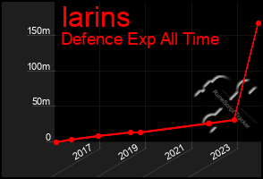 Total Graph of Iarins