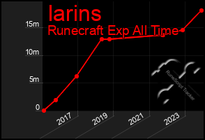 Total Graph of Iarins