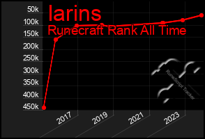 Total Graph of Iarins