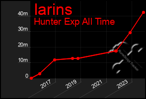 Total Graph of Iarins