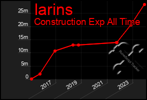 Total Graph of Iarins