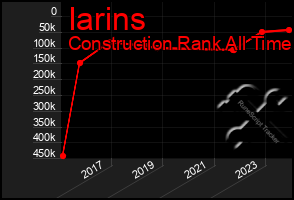 Total Graph of Iarins