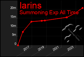 Total Graph of Iarins