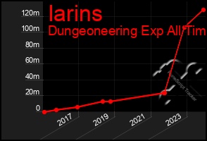 Total Graph of Iarins