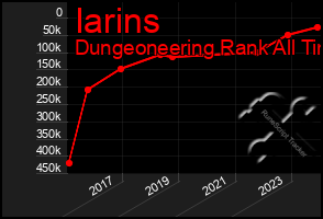 Total Graph of Iarins