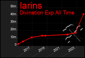 Total Graph of Iarins