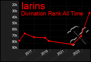 Total Graph of Iarins