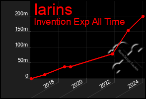 Total Graph of Iarins